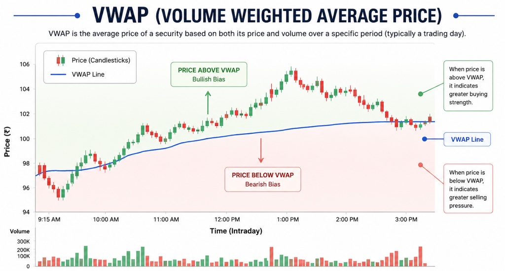Volume Weighted Average Price (VWAP) Chart