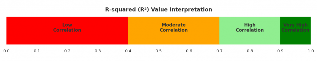 Visual representation of R-Squared