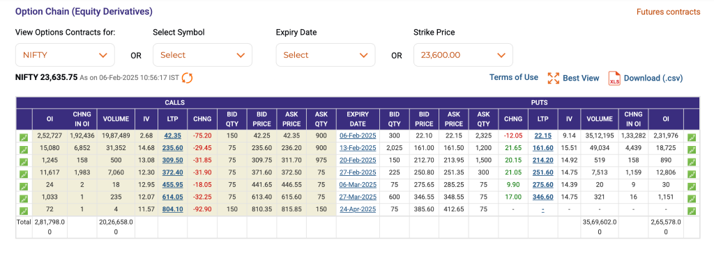 Example of option contract, based on Nifty50
