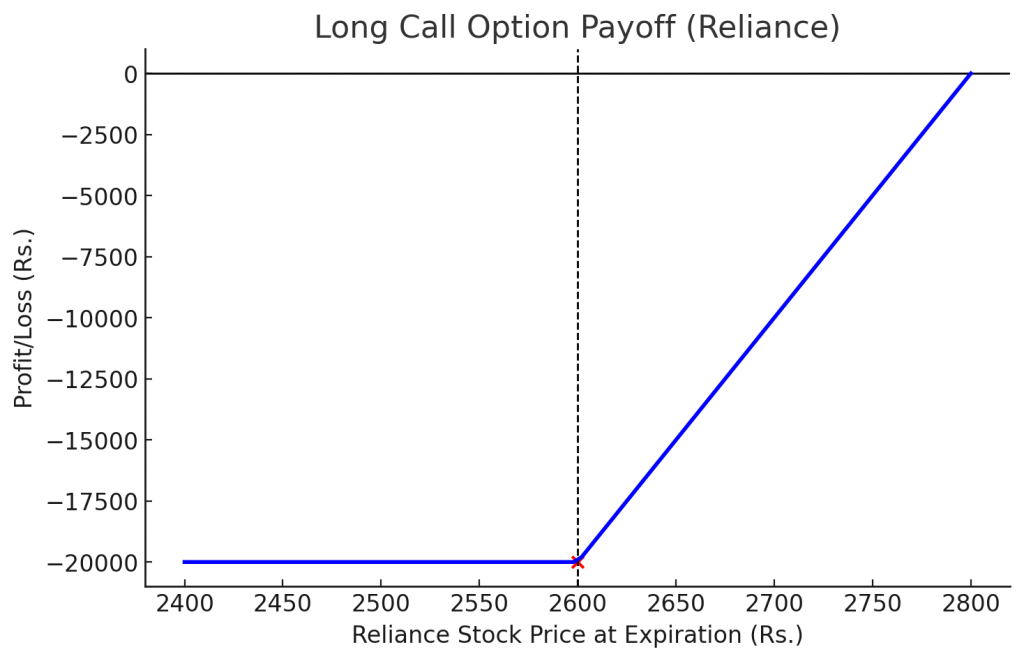Example of Long Call Option