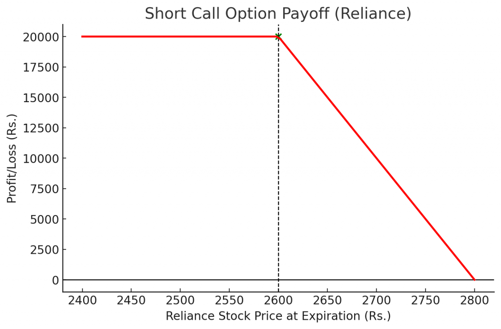 Example of Short Call Option
