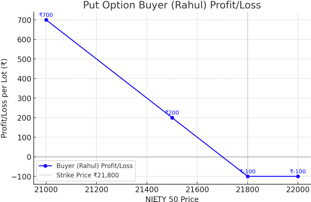 Chart of Put Option Buyer Example
