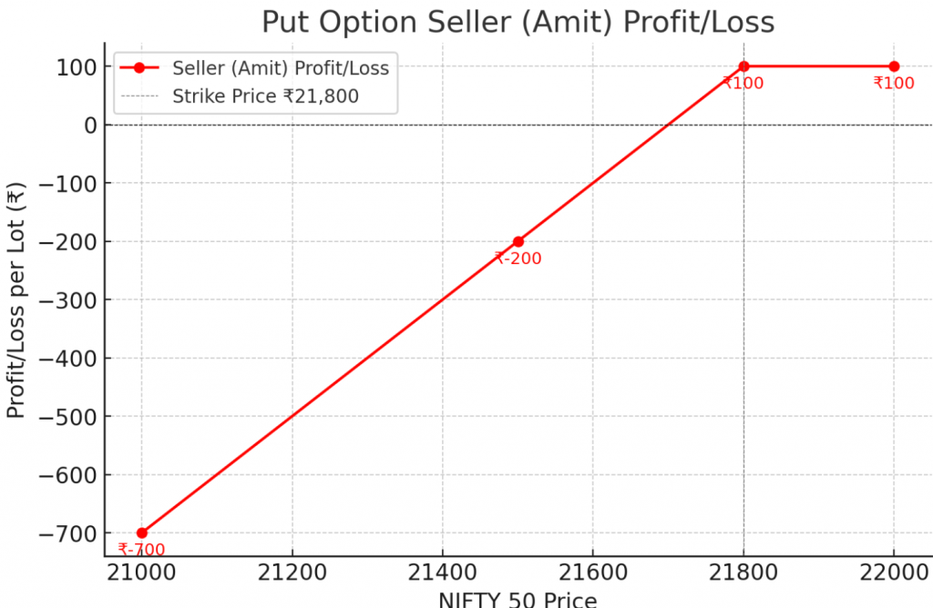 Chart of Put Option Seller Example