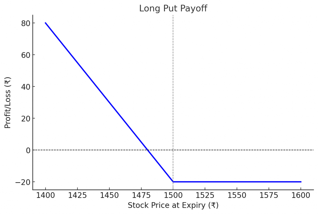 Long Put Options