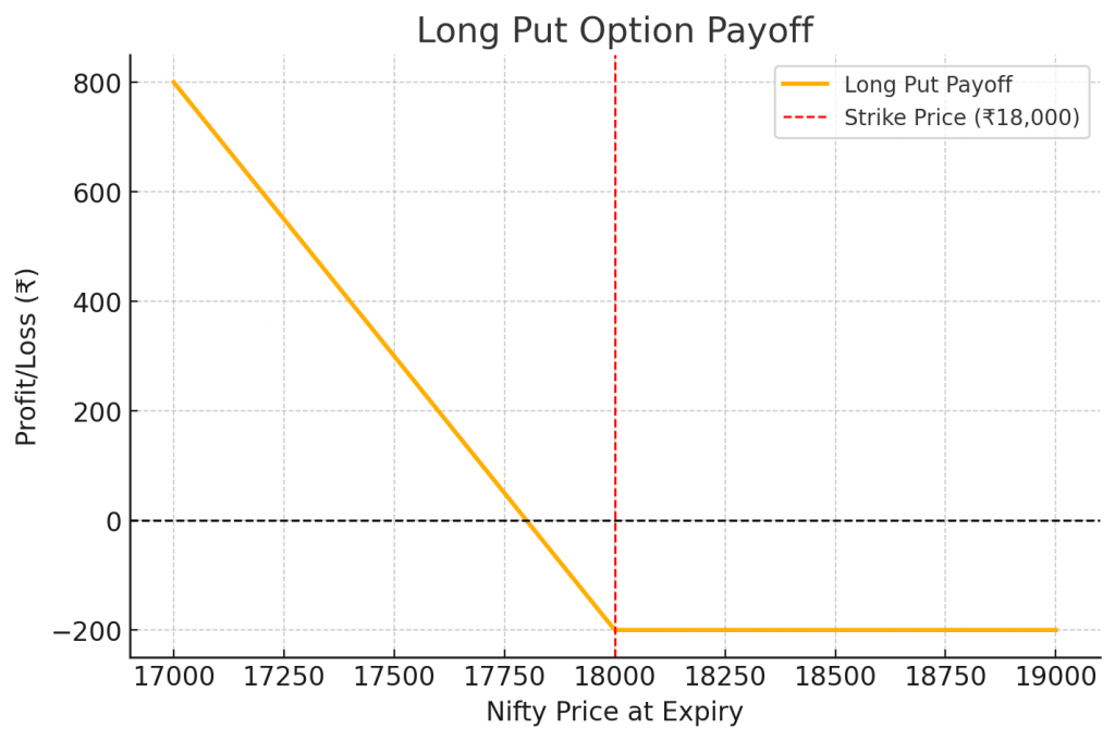 Long put Graph