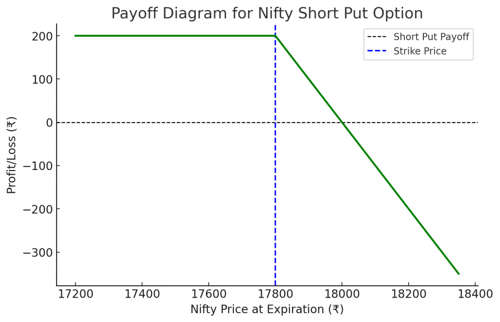 Payoff diagram for Nfty Short Put Option