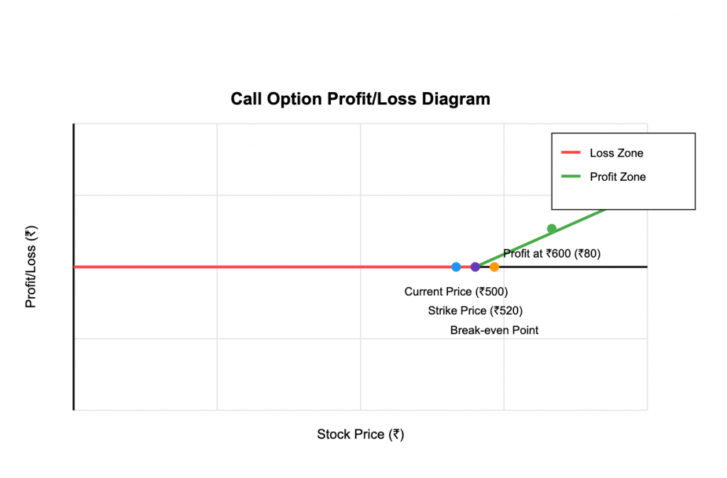 Call Options Profit/Loss Diagram