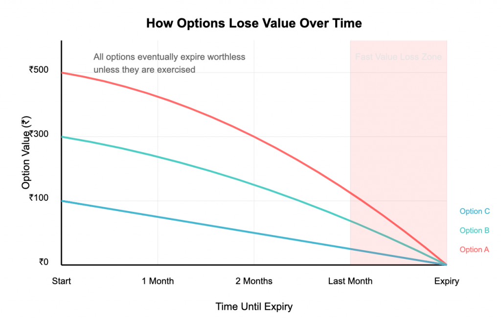Chart of Options Losing Value Over Time