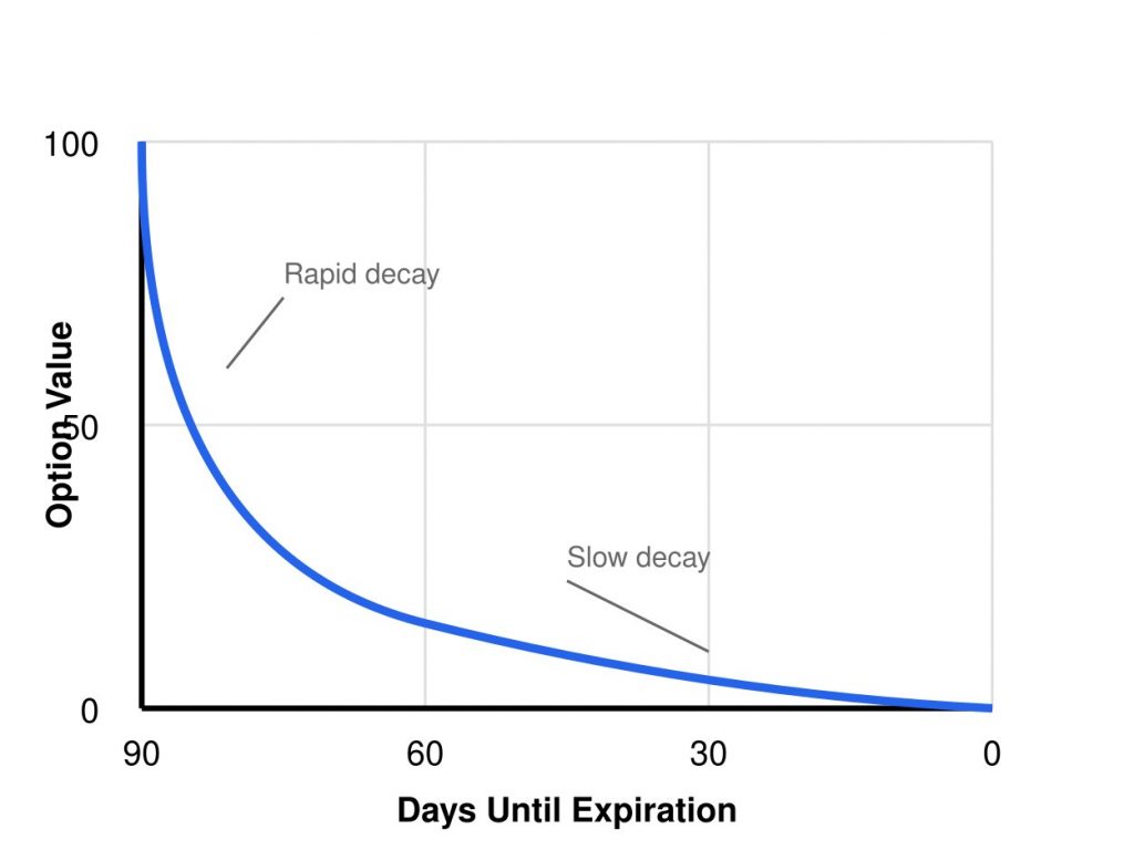 Pictorial representation showing that theta is not linear
