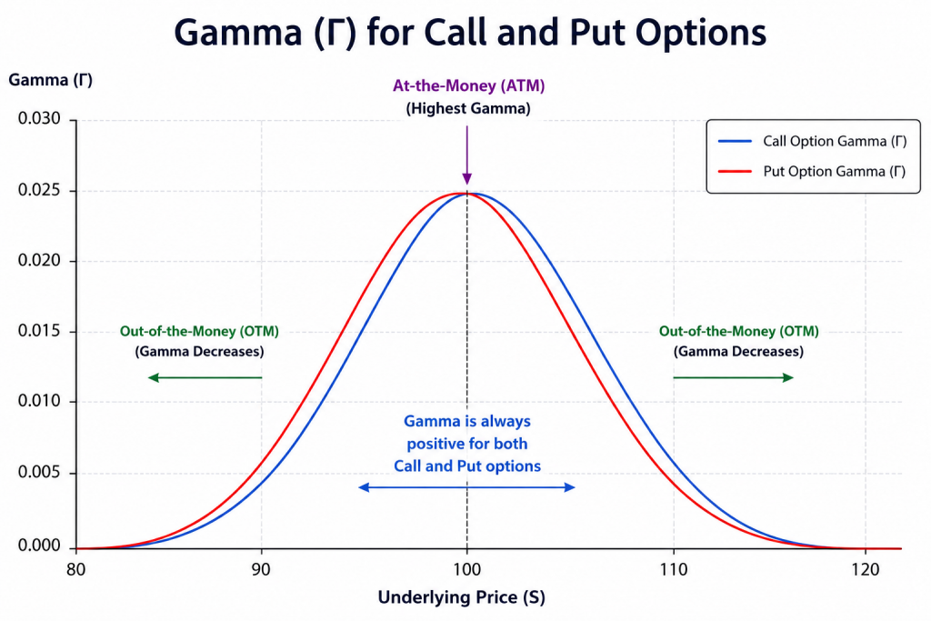 Graph showing the Gamma values for Call and Put options.