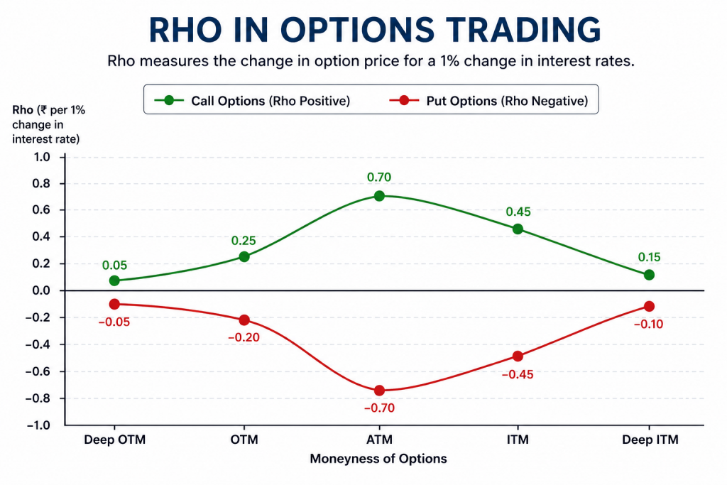 Graph of RHO in Option Trading