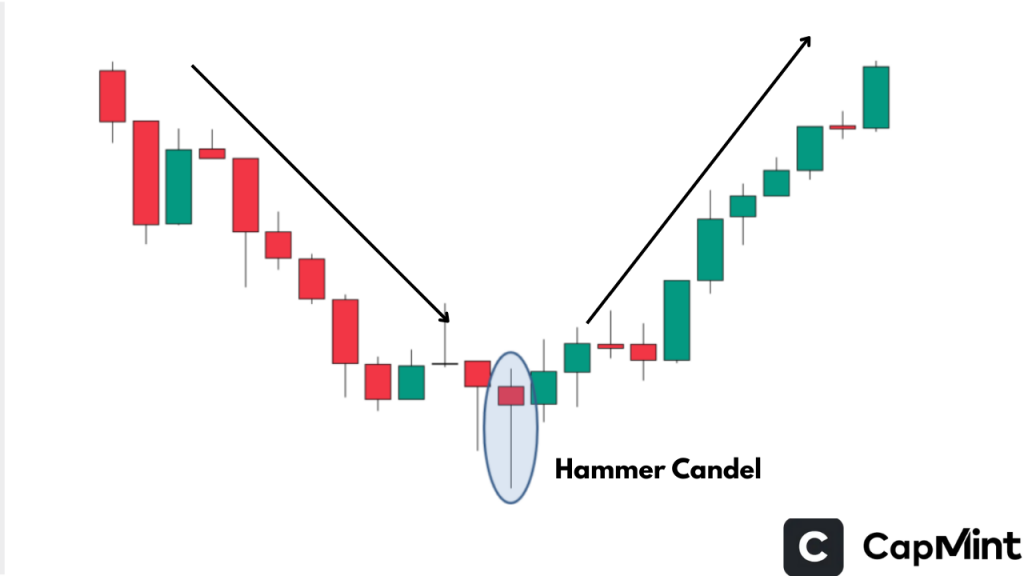 Hammer Candlestick Pattern