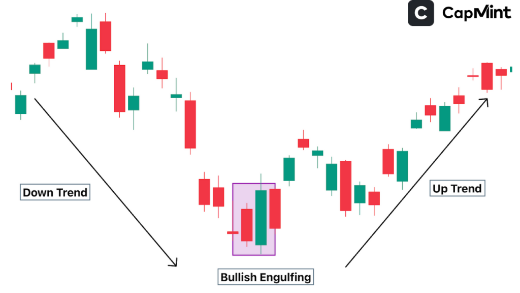 Bullish Engulfing Pattern