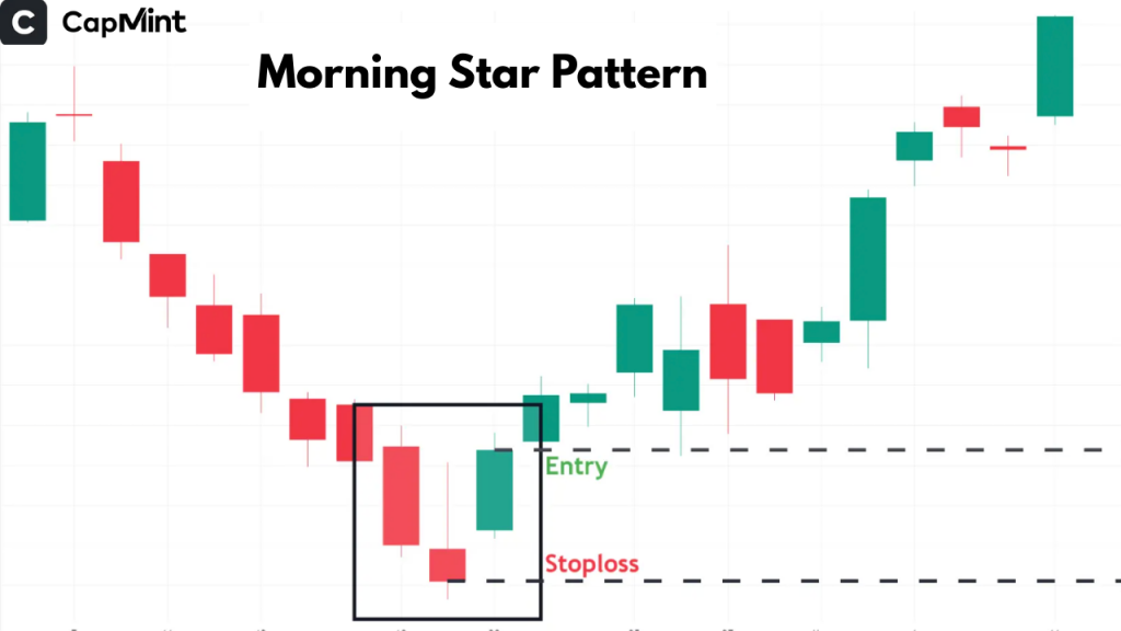 Morning Star Pattern