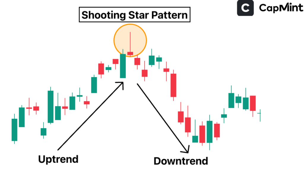Shooting Star Pattern