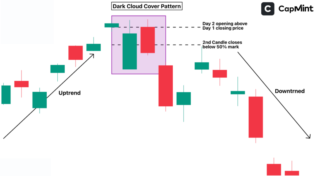 Dark Cloud Cover Pattern