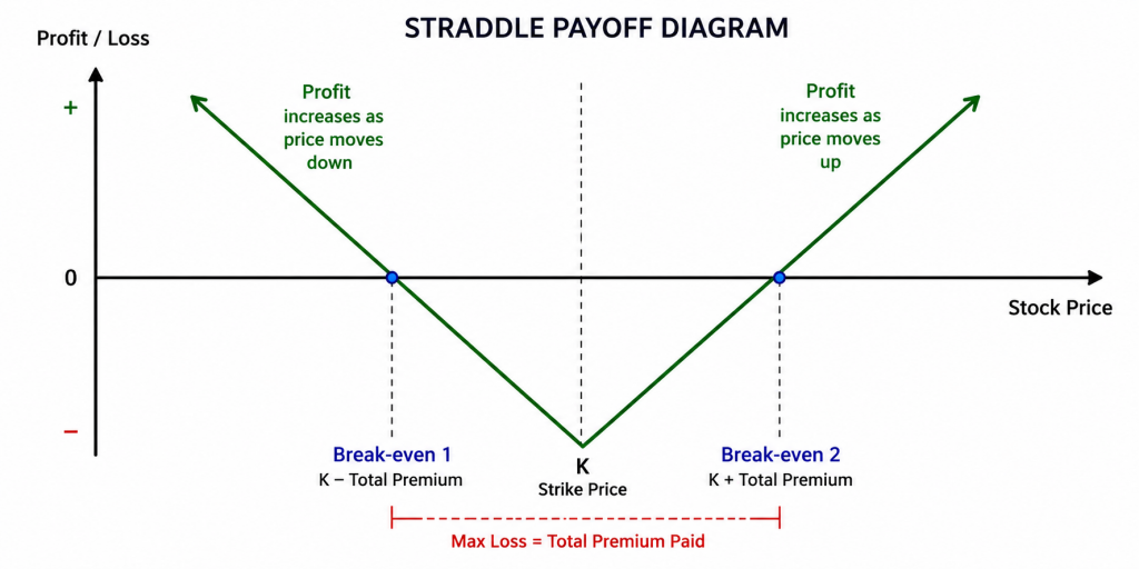 Straddle Chart