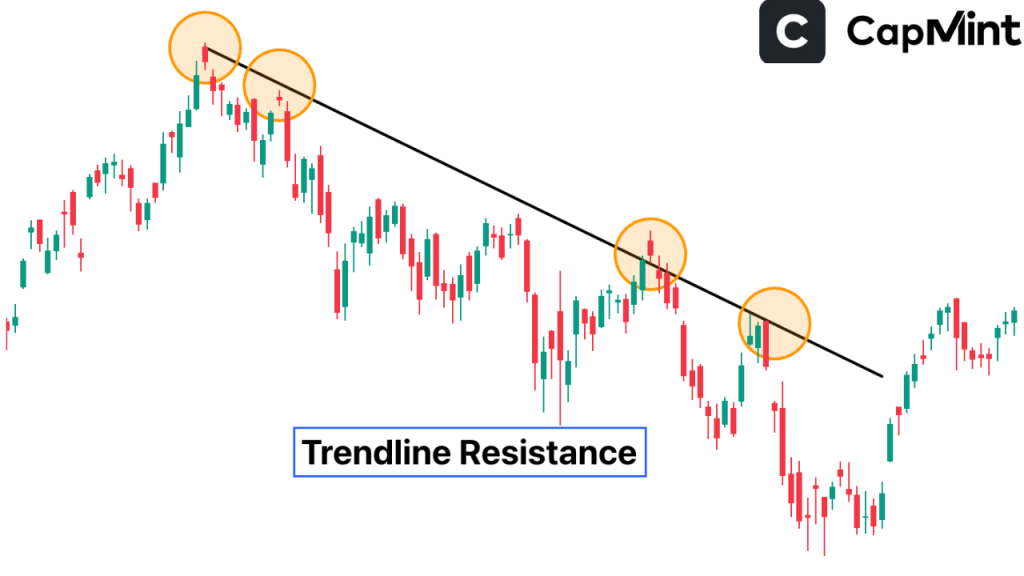 Downward Sloping Trendline