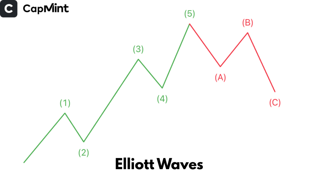 Corrective Waves Chart