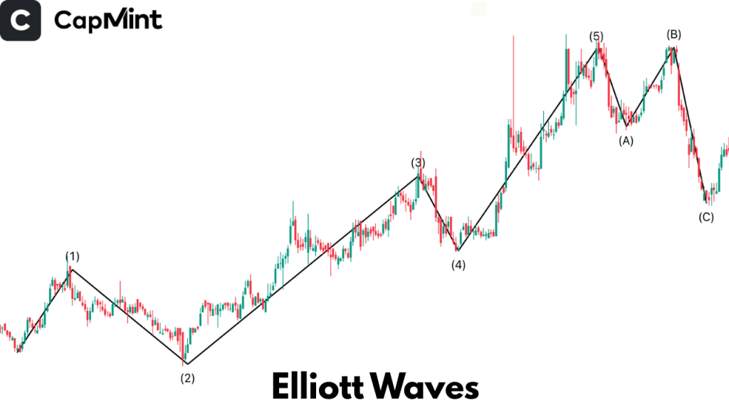 Elliott Waves Entry Points