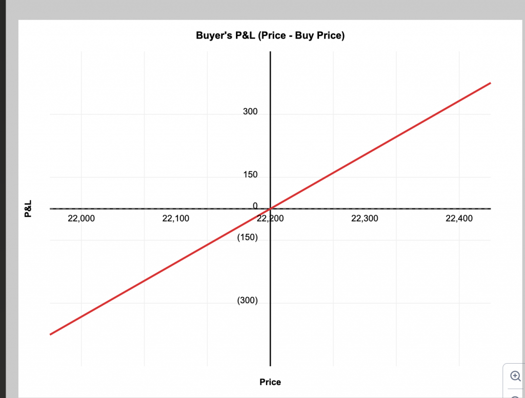 Pictorial representation of the payoff graph