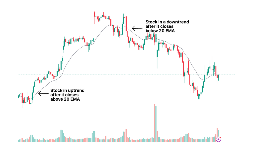 15-minute chart, if the stock is trading above the 20-EMA
