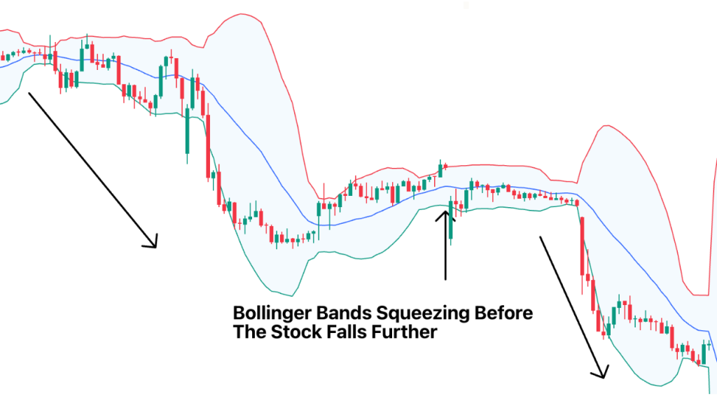 Price chart showing price touching the upper Bollinger Band in an overbought zone