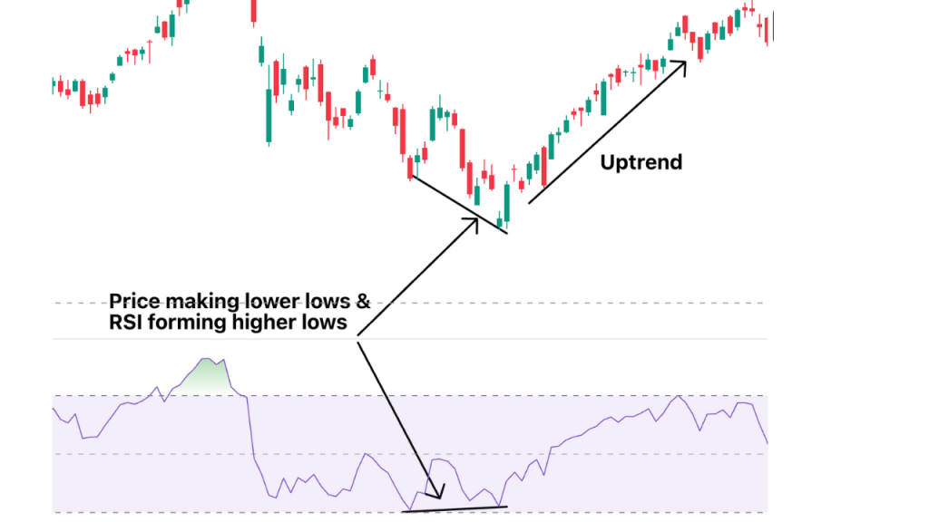 Chart showing bullish RSI divergence: price forming a lower low while RSI forms a higher low