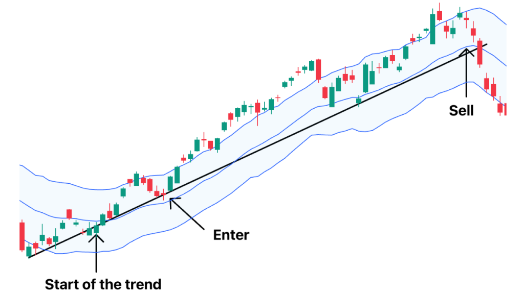 Price chart showing Keltner Channels with price pulling back to the middle EMA line before continuing the trend