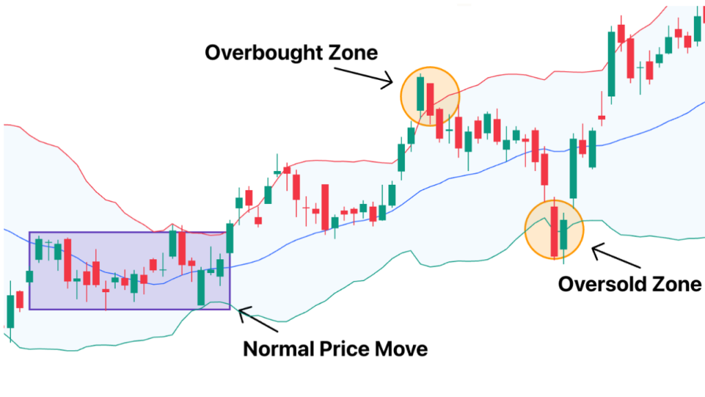 Price chart showing Bollinger Bands with upper, middle, and lower bands, illustrating a band squeeze before a breakout